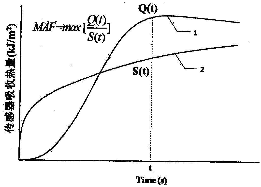 Evaluation method for thermal protection level of protective clothing