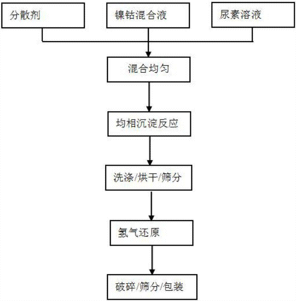 Preparation method of superfine nickel-cobalt alloy powder