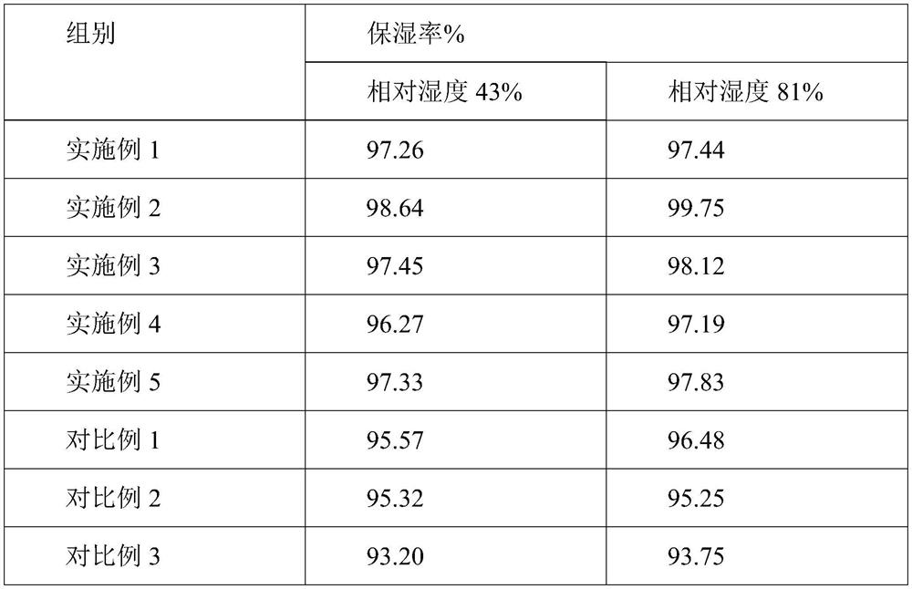 Moisturizing and moistening composition as well as preparation method and application thereof