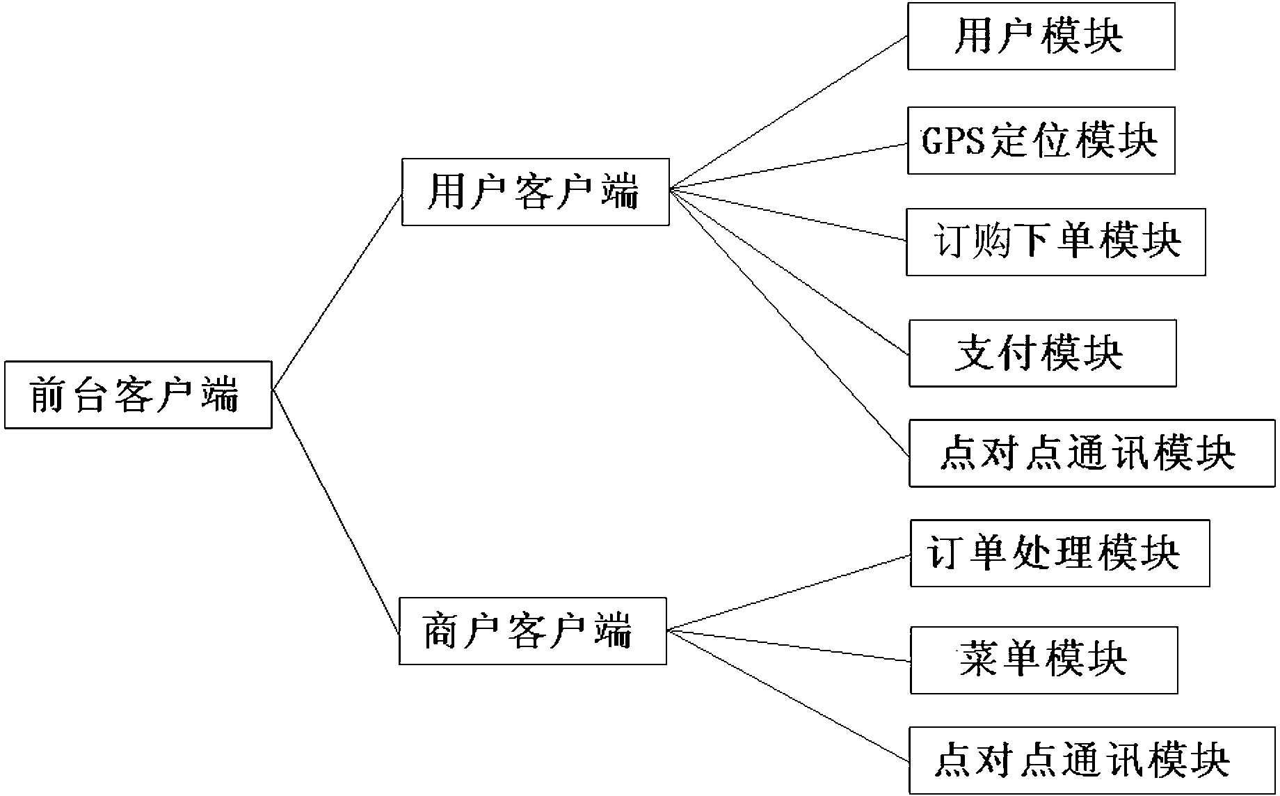 Mobile interactive ordering/positioning service system and method