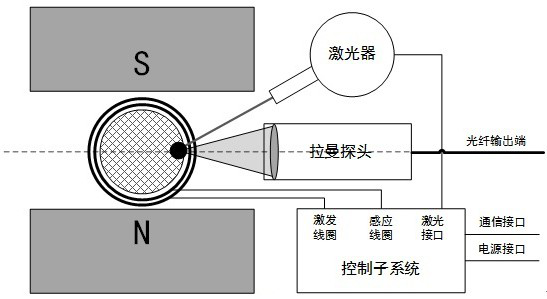 Quantum magneto-optical sensor