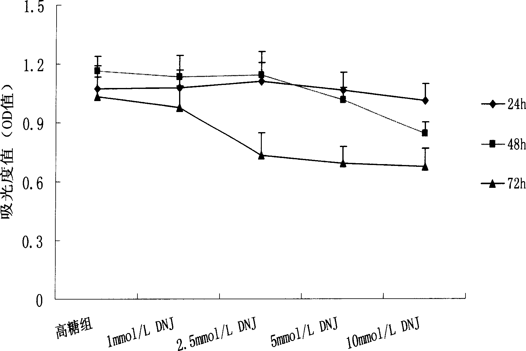 Use of 1-deoxynojirimycin for preparing diabete and disney disease drug