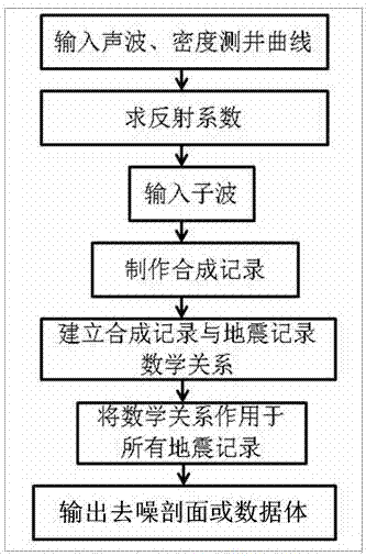 Denoising method based on well logging-seismic combination