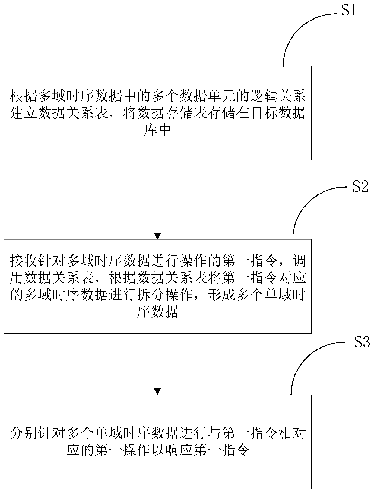 Database processing method and electronic equipment