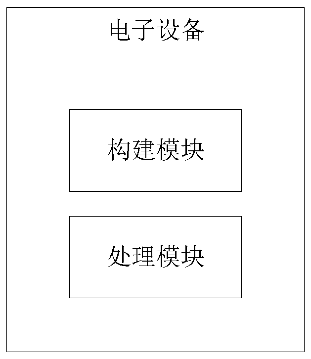 Database processing method and electronic equipment