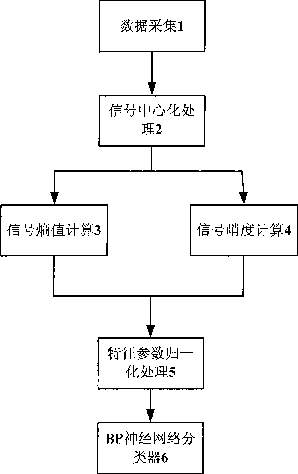 Analogue circuit fault diagnosis method based on neural network