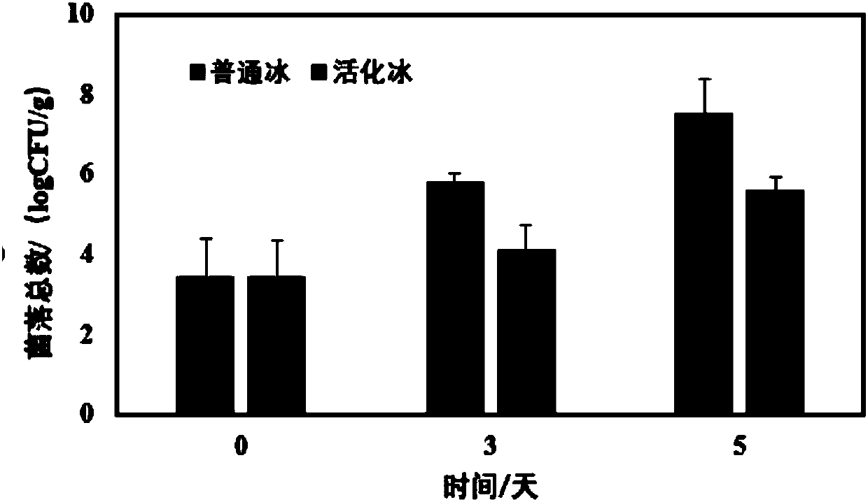 Low-temperature plasma activated ice preservation method for penaeus orientalis