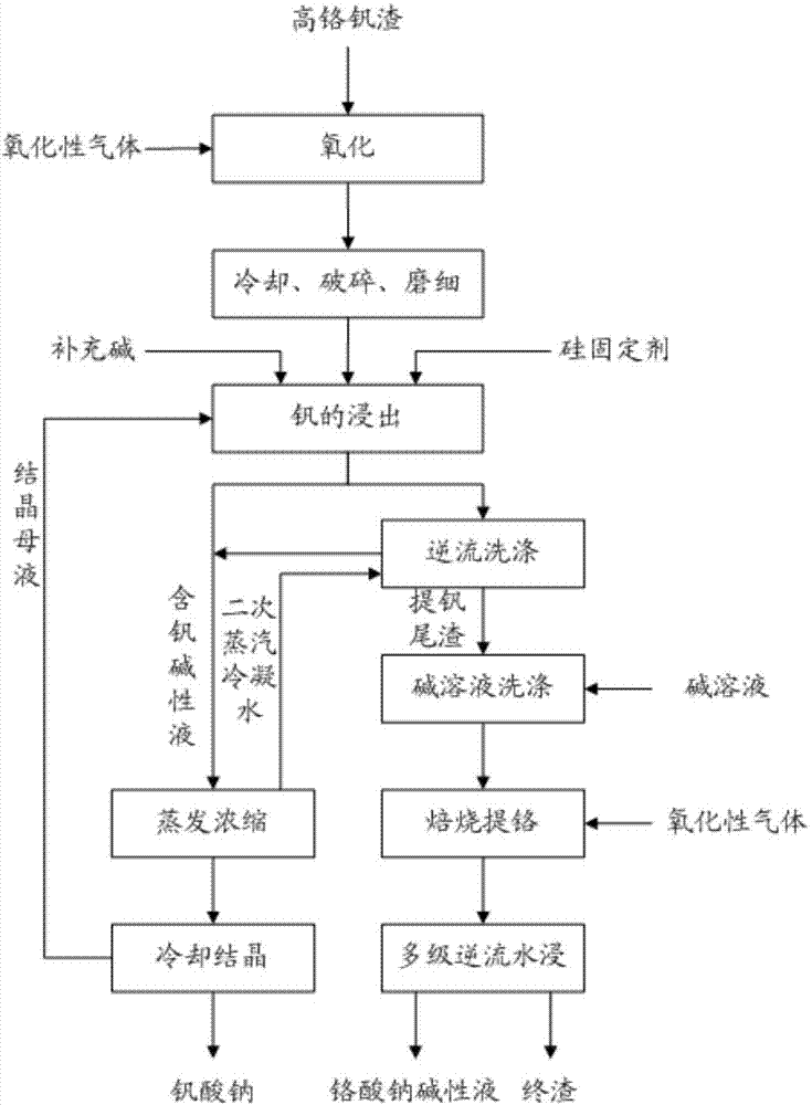 Cleaning process for producing sodium vanadate and sodium chromate alkali solution by high chromium vanadium slag