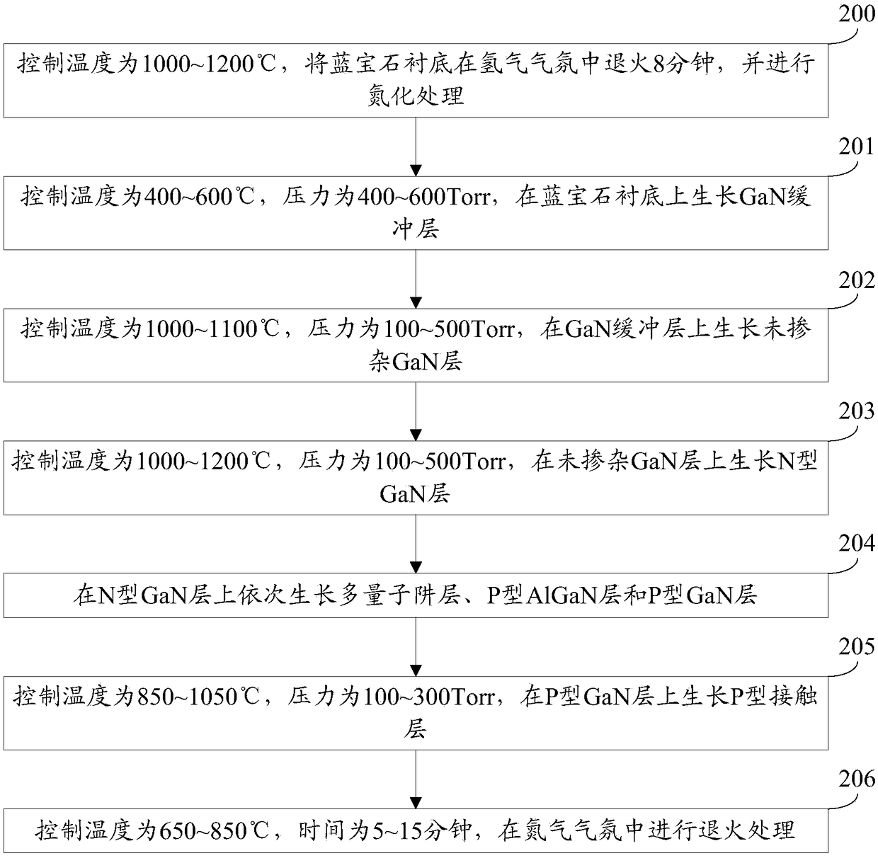 Epitaxial wafer of gallium nitride-based light-emitting diode and preparation method thereof