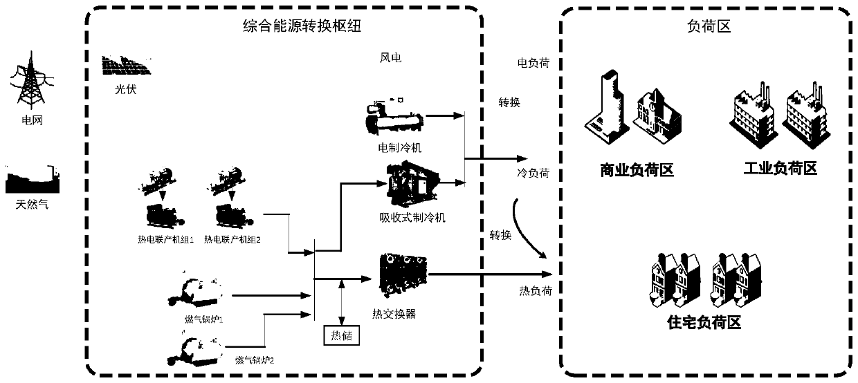 Method for establishing comprehensive energy system random optimization model considering scene simulation