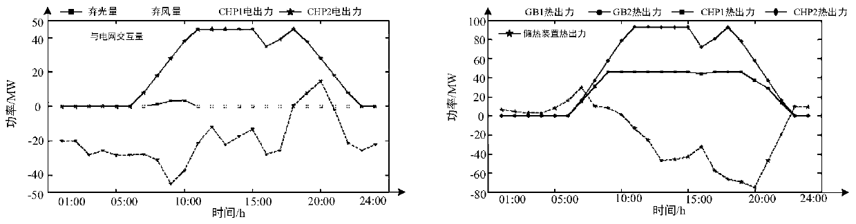 Method for establishing comprehensive energy system random optimization model considering scene simulation