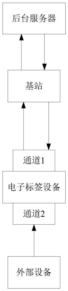 Interactive electronic label device communication system and method