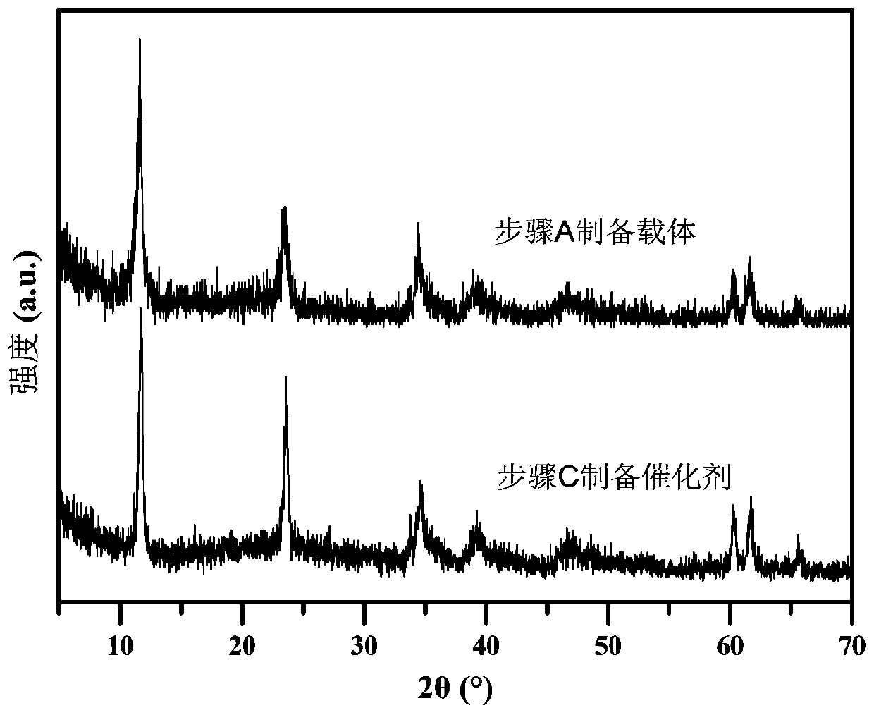 A kind of highly dispersed and loaded noble metal catalytic material and its preparation method