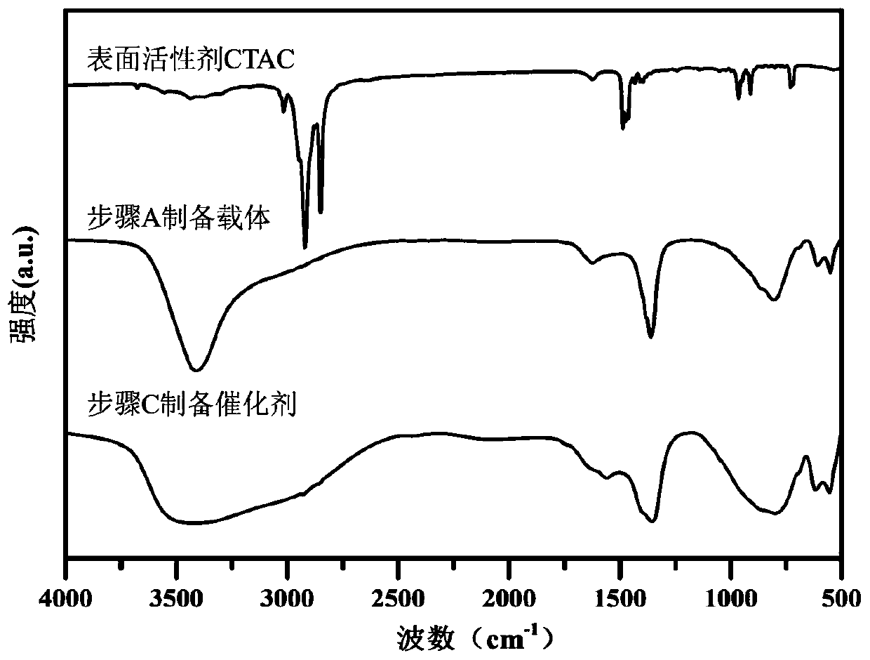 A kind of highly dispersed and loaded noble metal catalytic material and its preparation method