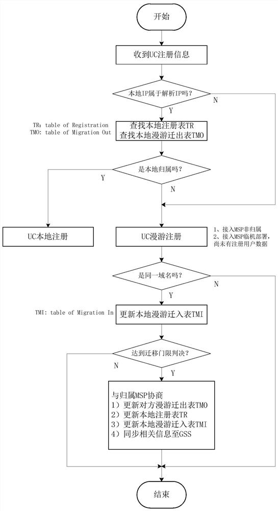 A Converged Communication Ownership Transfer and Registration Method Applicable to Narrowband Networks