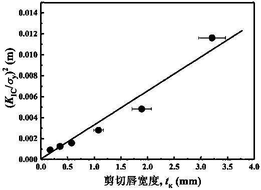 Method for estimating plane strain breaking tenacity KIC of high-strength steel