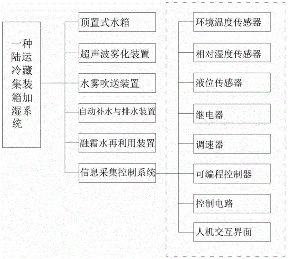 A humidification system for land-transported refrigerated containers and its implementation method