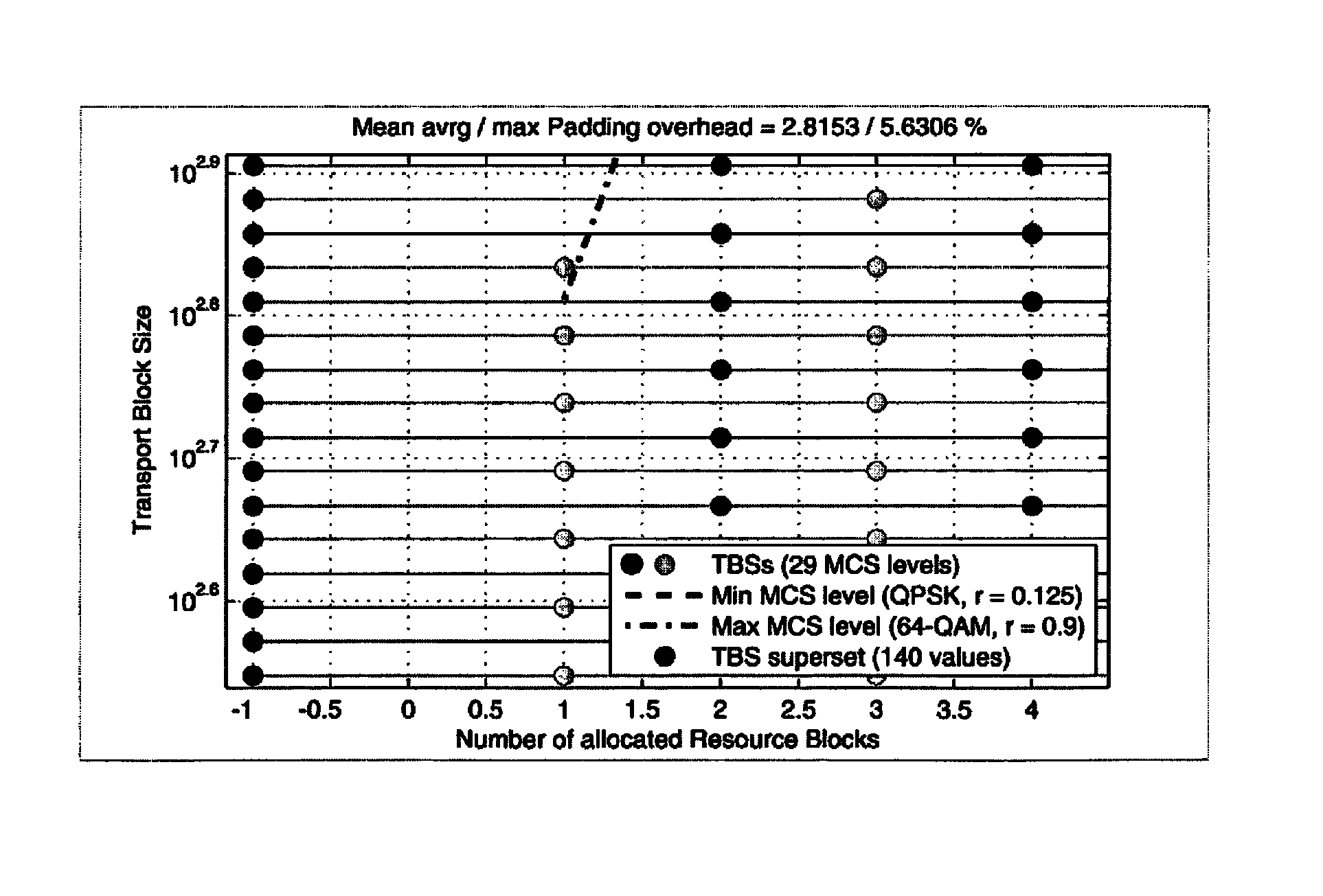 Resource allocation size dependent transport block size signaling