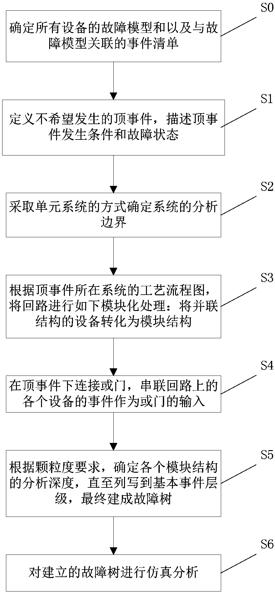 Analysis model establishing method and system for tripping and reactor shutdown device