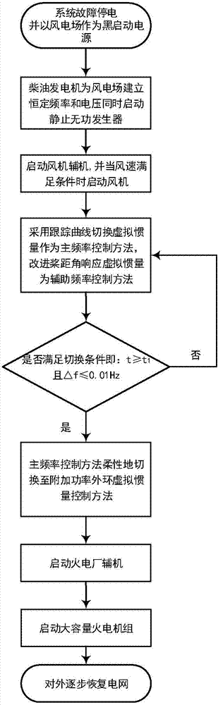 A black start frequency control method for wind farms based on virtual inertia