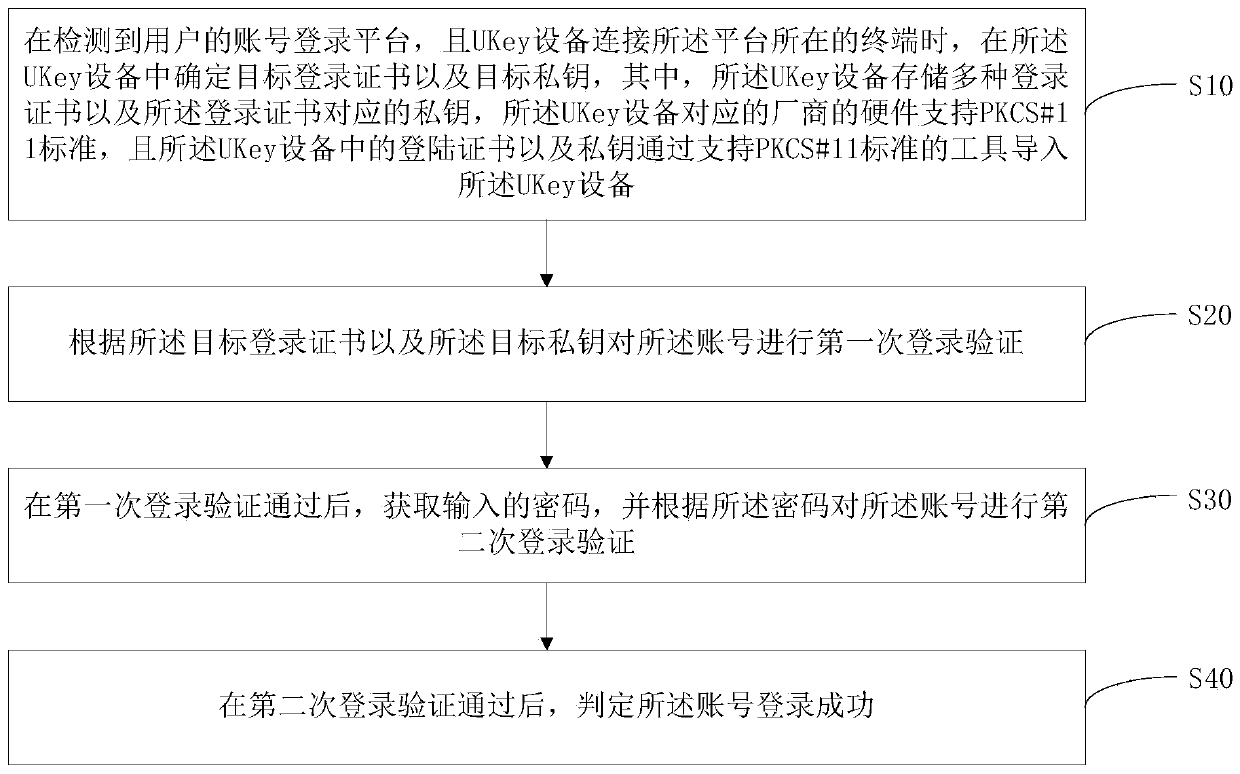 Two-factor authentication apparatus and method, and computer readable storage medium