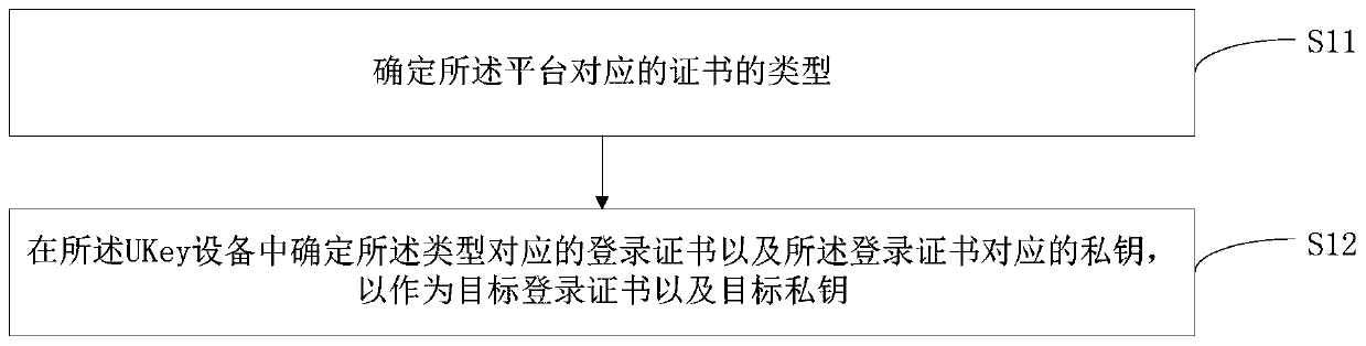 Two-factor authentication apparatus and method, and computer readable storage medium