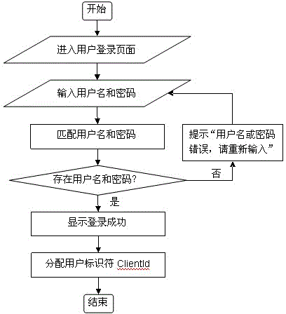 Client-side management method of remote printing e-business platform