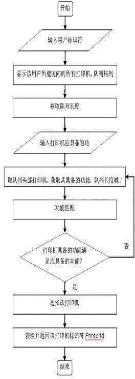 Client-side management method of remote printing e-business platform