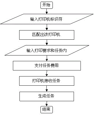 Client-side management method of remote printing e-business platform