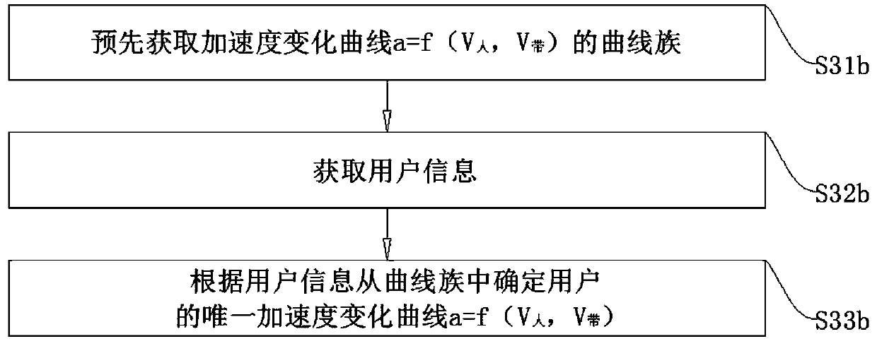 Running machine operation control method and device, equipment and storage medium