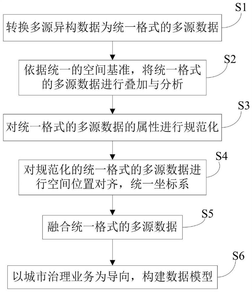 Multi-source heterogeneous data fusion method and system for urban brain scene