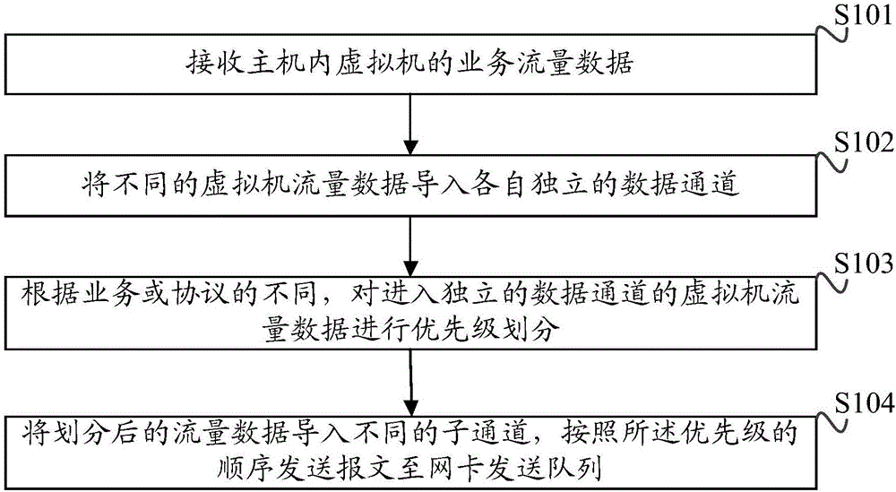 Virtual machine traffic control method and device