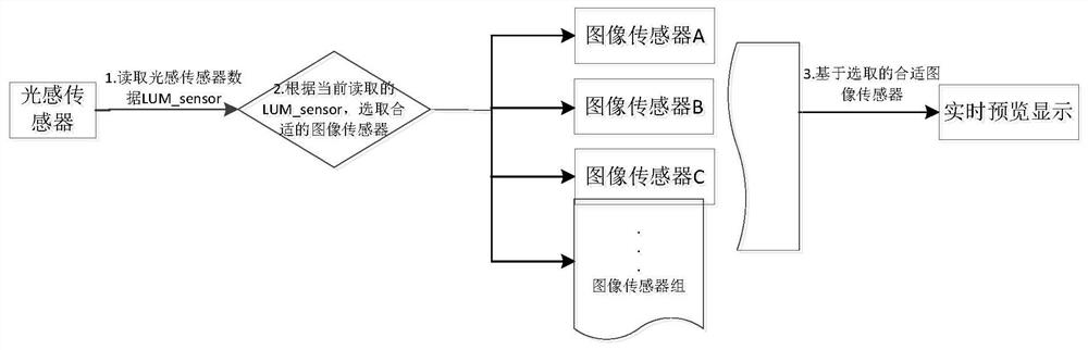 Multi-image sensor switching method, corresponding terminal and storage medium