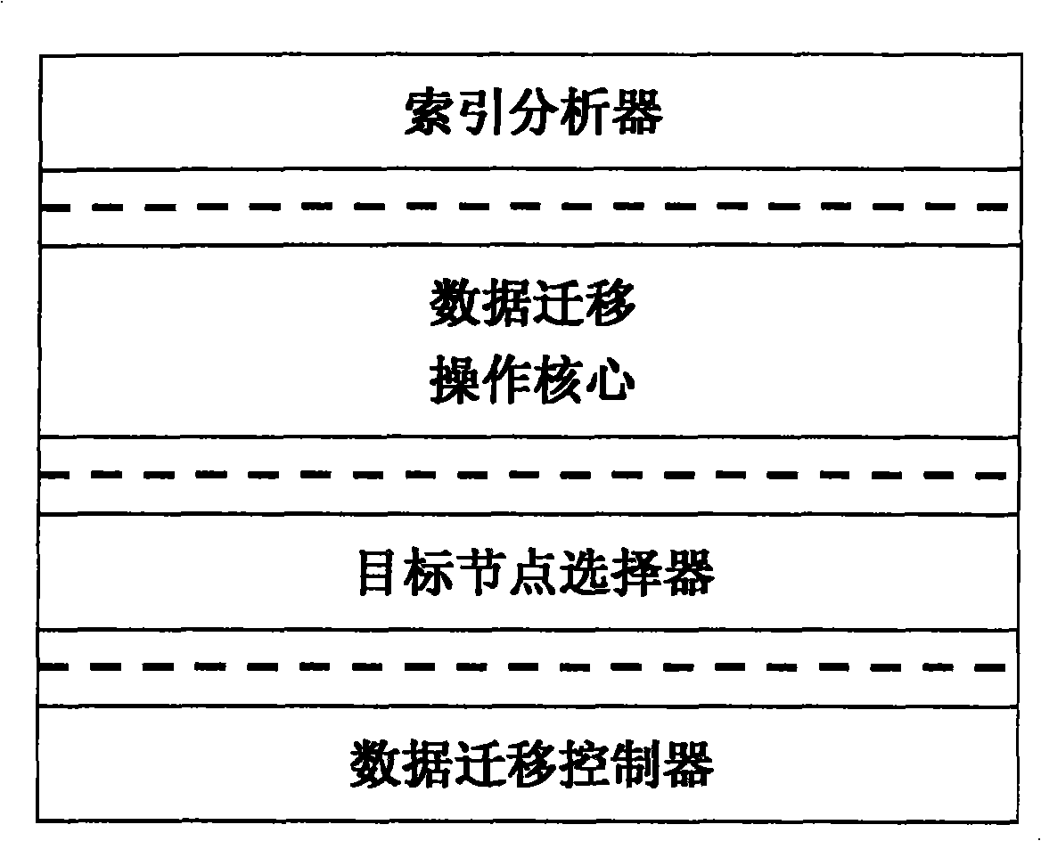 Dynamic self-adapting graticule data migration method