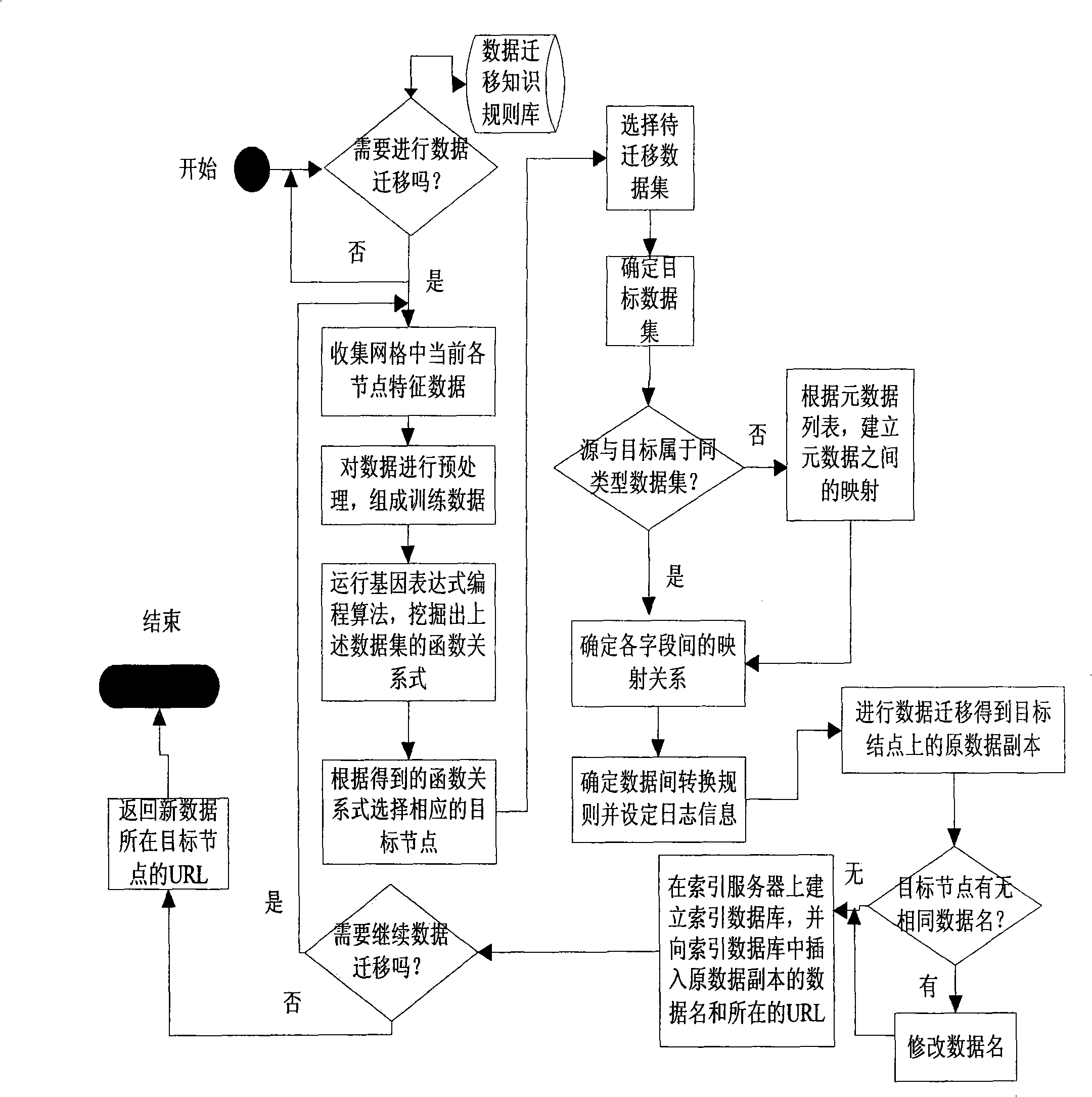 Dynamic self-adapting graticule data migration method