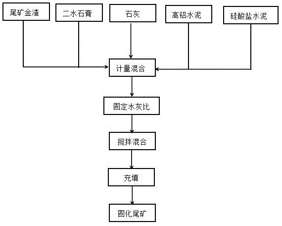 A composite cement curing agent used for filling with waste slag obtained after subjecting gold ore tailings to iron separation