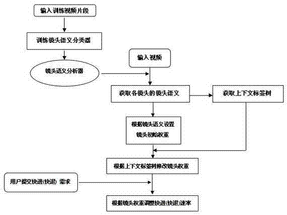 Video fast forward/fast backward speed self-adaptive regulating method based on semantic content