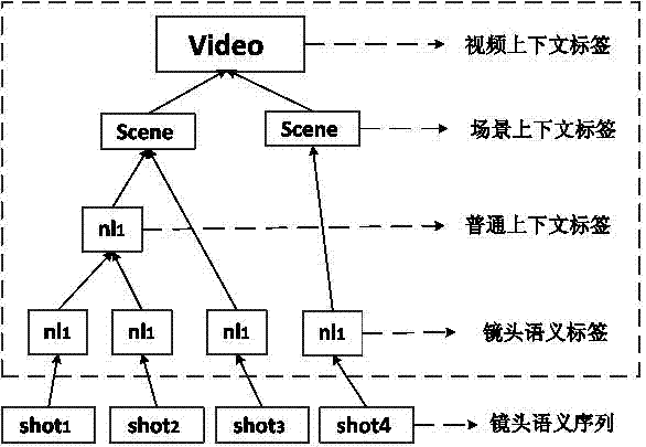 Video fast forward/fast backward speed self-adaptive regulating method based on semantic content