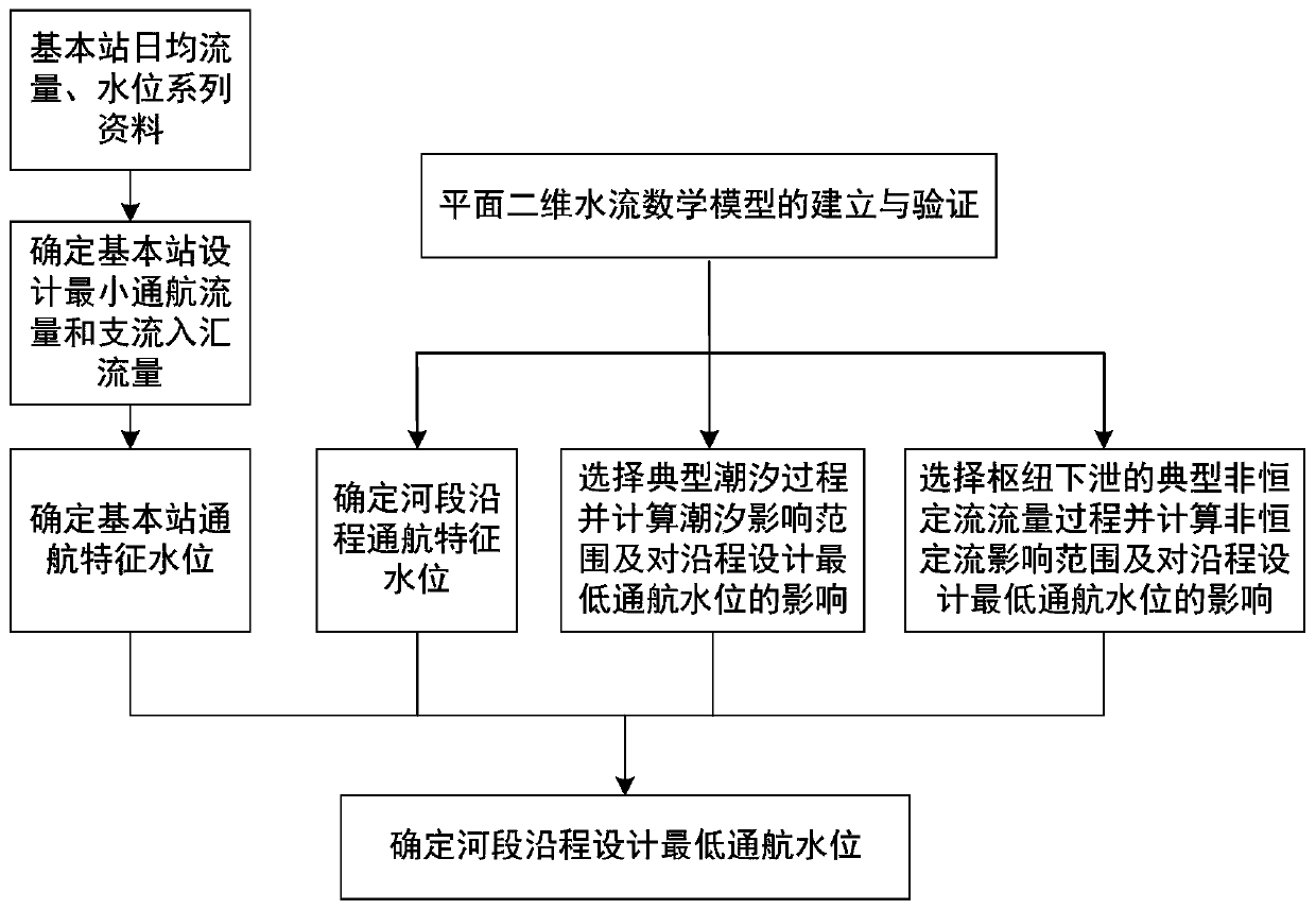 Generation method of design minimum navigable water level for runoff and tidal current transition downstream of hub