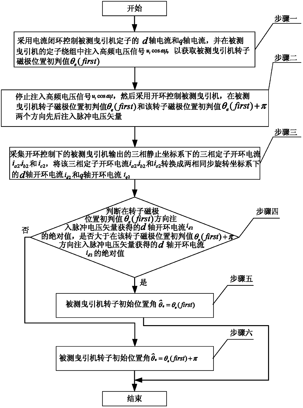 Method for detecting initial position of rotor of gearless tractor for elevator