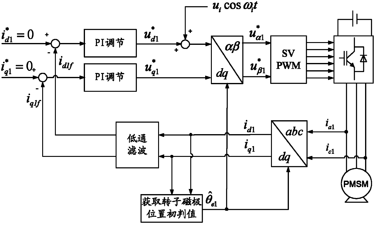 Method for detecting initial position of rotor of gearless tractor for elevator