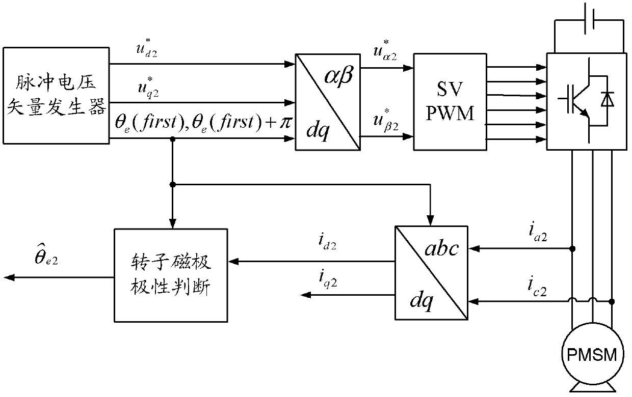 Method for detecting initial position of rotor of gearless tractor for elevator