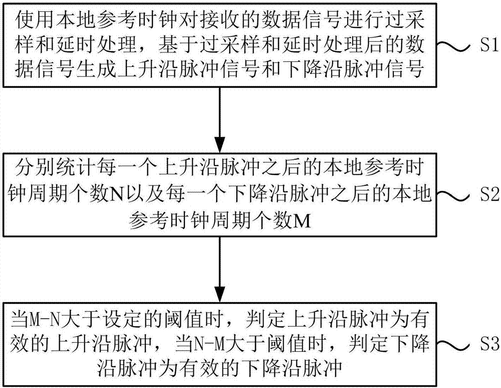 Edge detection method and system and clock and data recovery circuit based on FPGA (Field Programmable Gate Array)