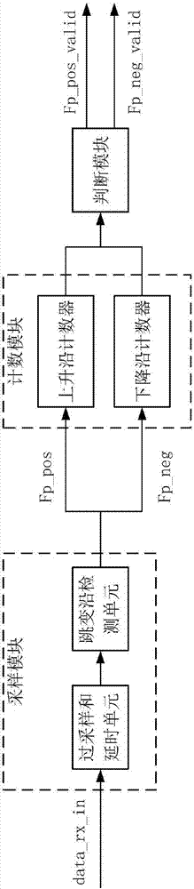 Edge detection method and system and clock and data recovery circuit based on FPGA (Field Programmable Gate Array)