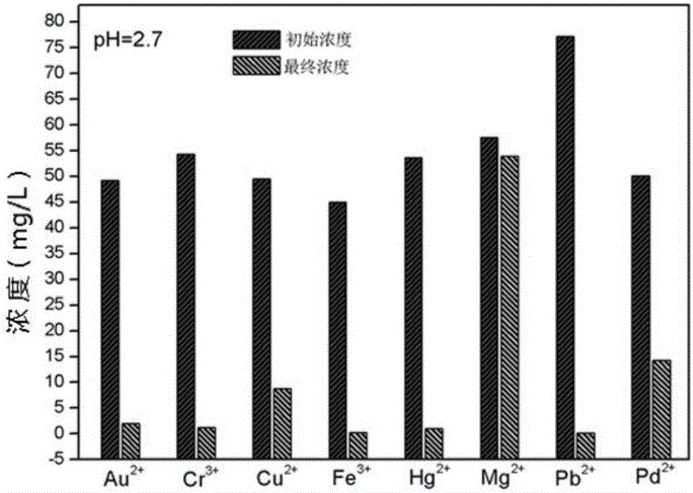 Cross-link polyamino acid type metal adsorbent, method for preparing same and method for adsorbing metal