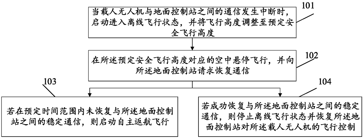 Manned unmanned aerial vehicle offline state automatic control system and method