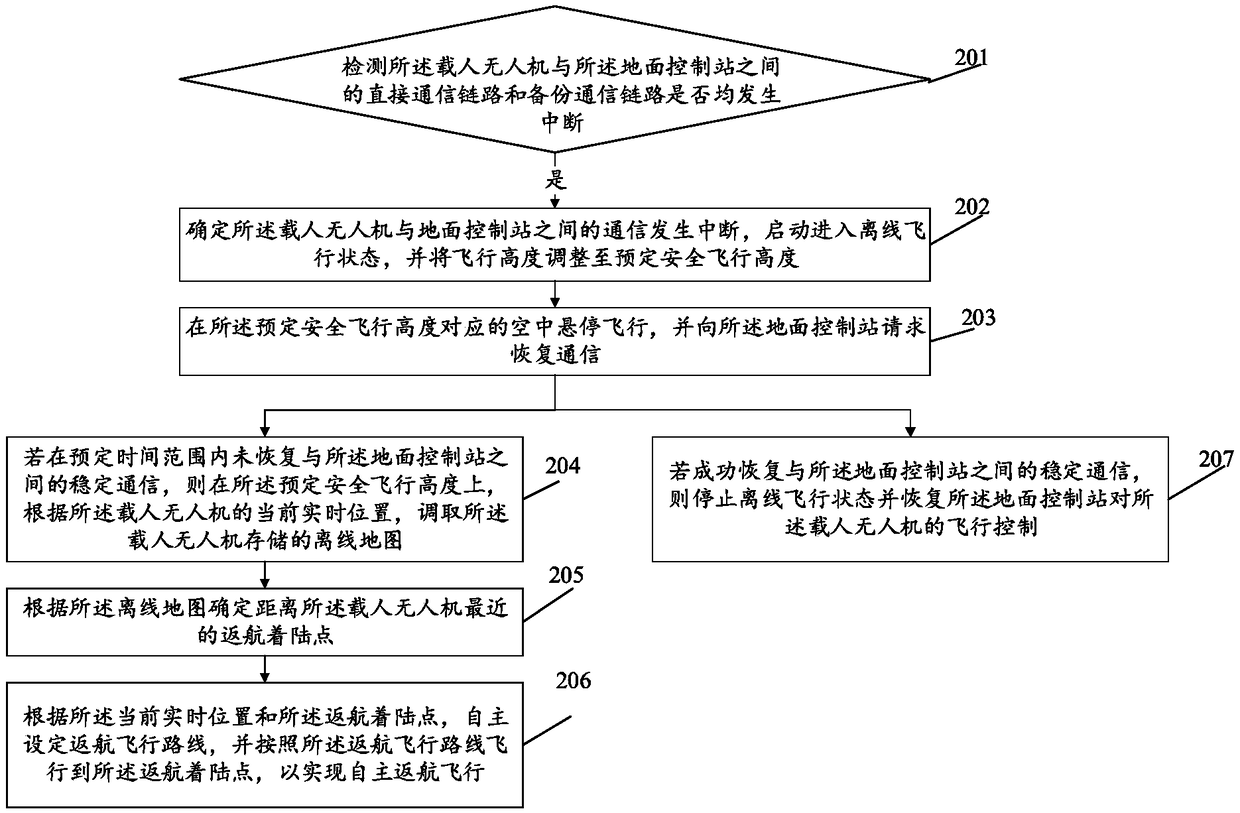 Manned unmanned aerial vehicle offline state automatic control system and method