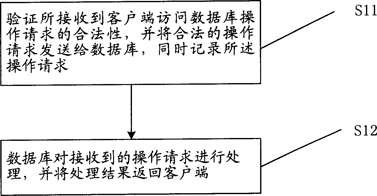 Method and device for access data bank