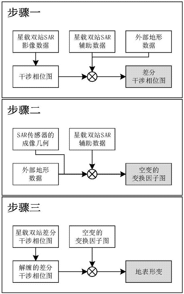 Method for improving spaceborne double station difference InSAR extraction deformation precision