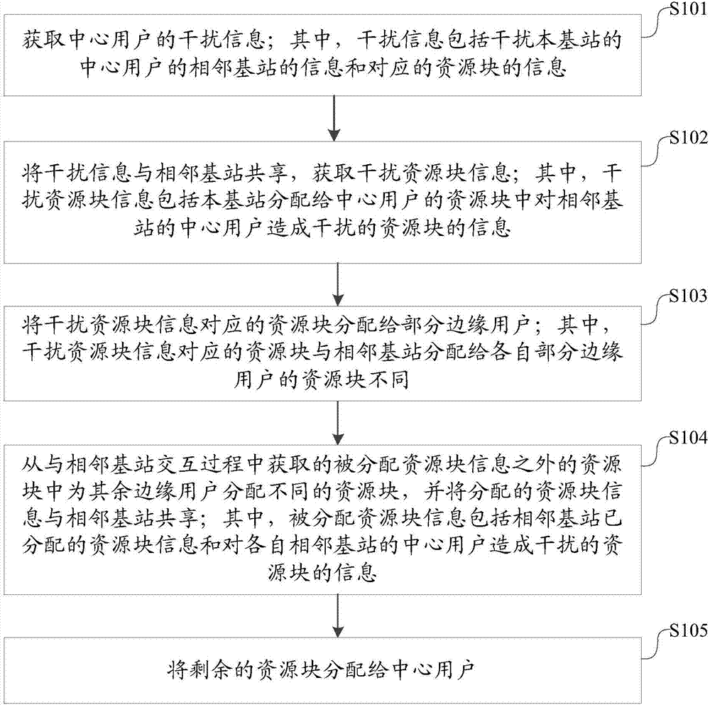 Inter-cell interference suppression method and system with fractional frequency reuse